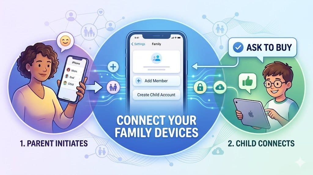 A visual diagram showing a parent using an iPhone to create or manage Apple Family Sharing while a child connects an iPad to the family account. The center of the image displays an iPhone Family Sharing setup screen with options to add a member or create a child account. Arrows connect the parent and child devices, highlighting Family Sharing features like Ask to Buy and parental controls. Text labels read “Connect Your Family Devices,” “Parent Initiates,” and “Child Connects.”