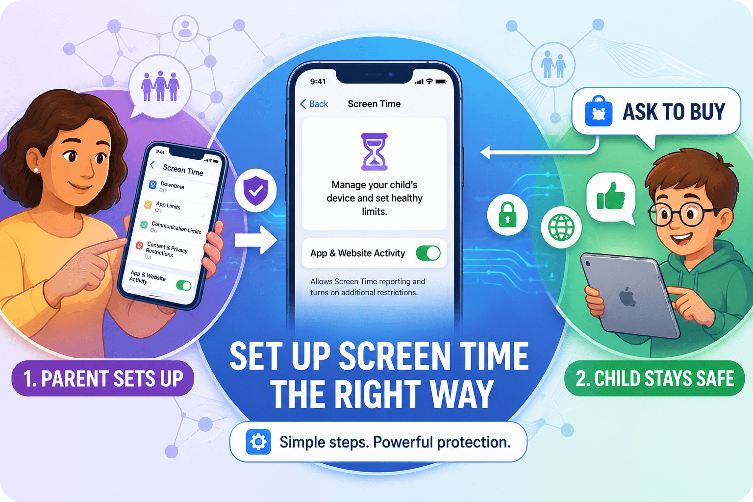 Illustrated guide showing a parent setting up iPhone Screen Time controls for a child, including app limits, Ask to Buy, and safety settings to help families create a safer digital environment.